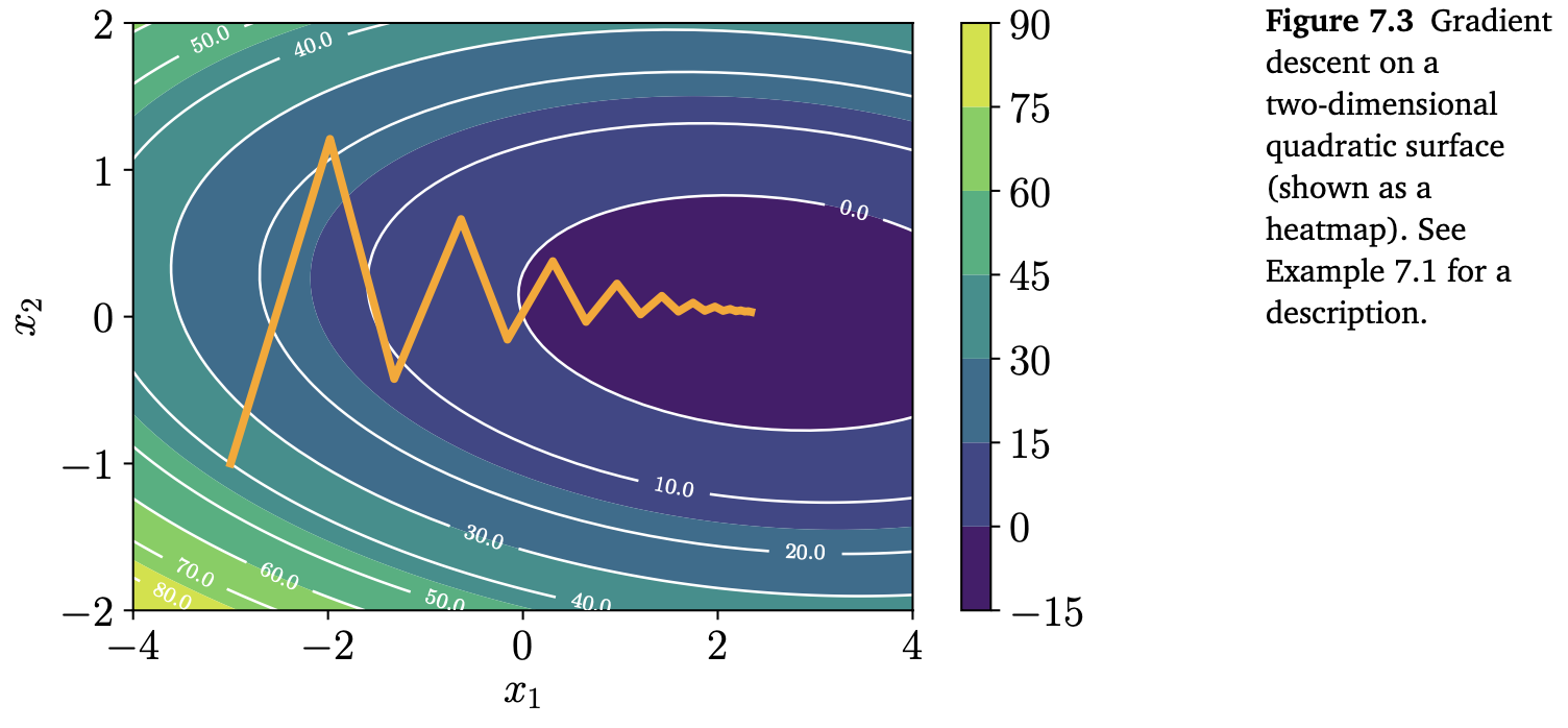 1. Optimization Using Gradient Descent - MML Study Note